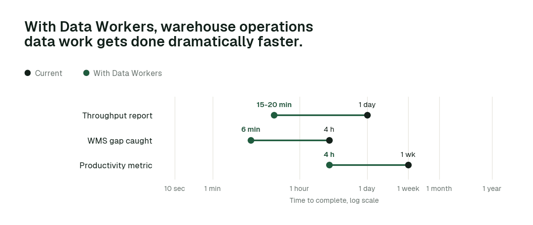 Time to complete, current practice (black) vs. with Data Workers (green). Illustrative.