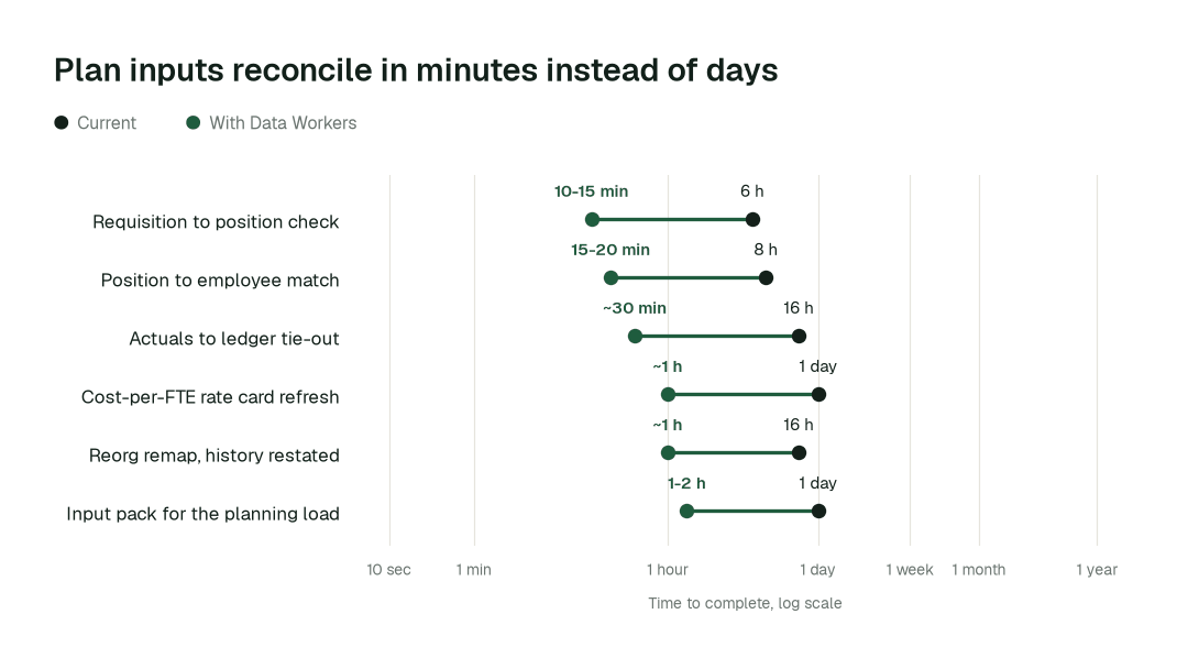Time to complete, current practice (black) vs. with Data Workers (green). Illustrative.