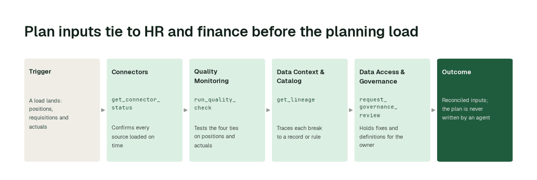 The workflow: Connectors agent (get_connector_status) → Quality Monitoring agent (run_quality_check) → Data Context & Catalog agent (get_lineage) → Data Access & Governance agent (request_governance_review).