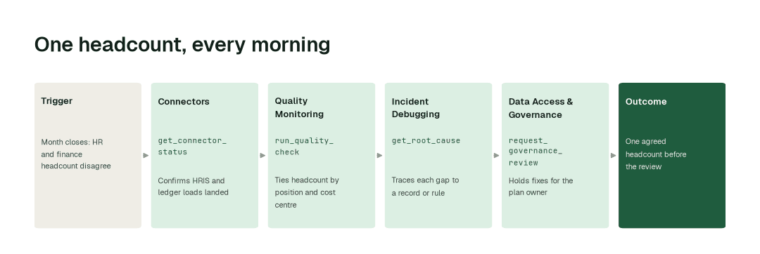 The workflow for this use case: Connectors agent (get_connector_status) → Quality Monitoring agent (run_quality_check) → Incident Debugging agent (get_root_cause) → Data Access & Governance agent (request_governance_review).