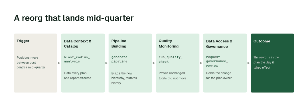 The workflow for this use case: Data Context & Catalog agent (blast_radius_analysis) → Pipeline Building agent (generate_pipeline) → Quality Monitoring agent (run_quality_check) → Data Access & Governance agent (request_governance_review).