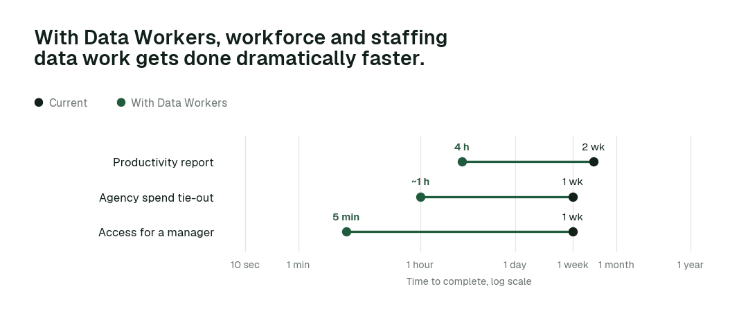 Time to complete, current practice (black) vs. with Data Workers (green). Illustrative.