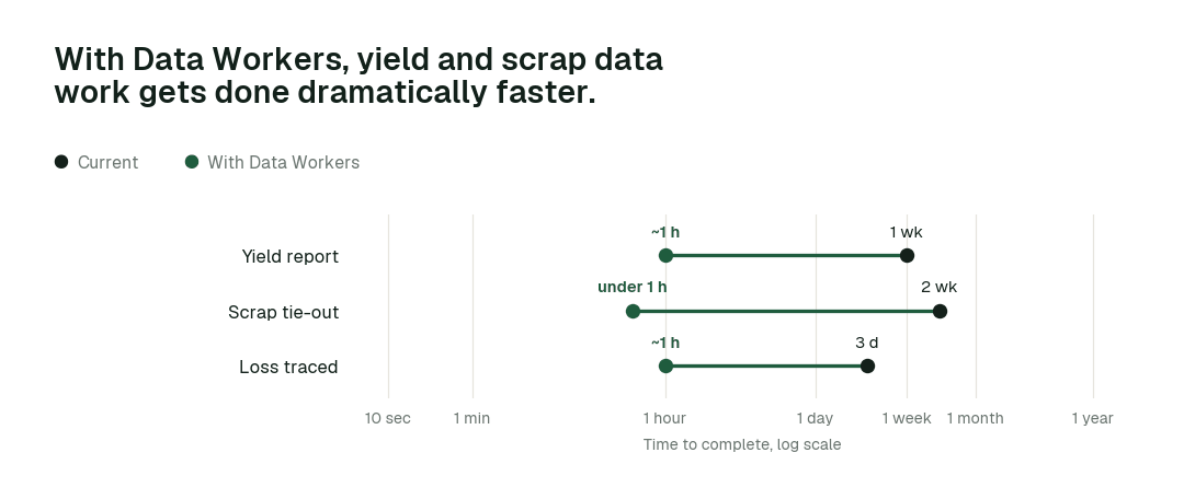Time to complete, current practice (black) vs. with Data Workers (green). Illustrative.
