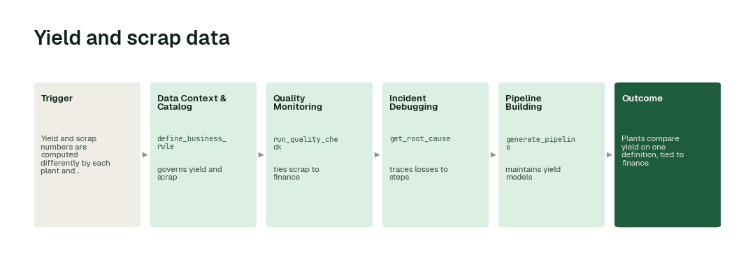 The workflow: Data Context & Catalog agent (define_business_rule) → Quality Monitoring agent (run_quality_check) → Incident Debugging agent (get_root_cause) → Pipeline Building agent (generate_pipeline).