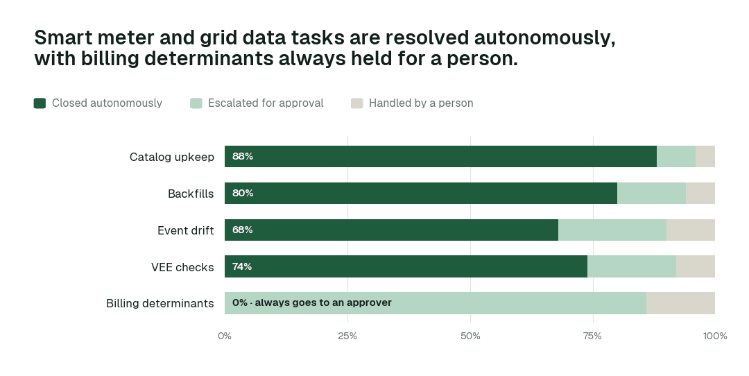 Autonomous resolution by task class. Illustrative.