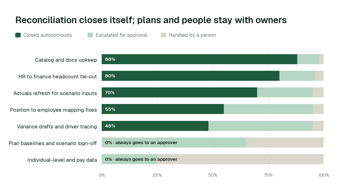 Autonomous resolution by workforce planning task class. Share of each task class closed autonomously, escalated for approval, or handled by a person. Plans, scenario sign-off and individual-level data sit with a named owner by design. Illustrative.