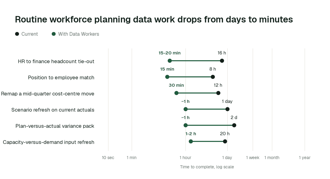 Time to complete 6 routine workforce planning data tasks, current practice (black) vs. the agent swarm (green). Illustrative.