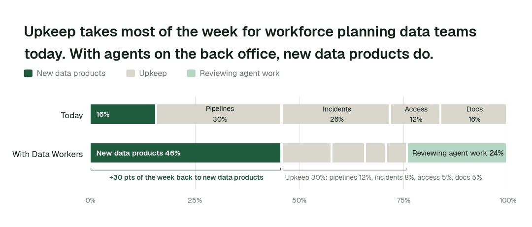 Share of the data team's working week by activity, today vs. with Data Workers. Upkeep covers pipelines, incidents and reruns, access requests, and docs and catalog. Illustrative: a modelled example of a typical team, not measured outcomes.
